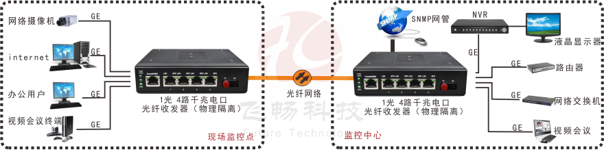 網管型 工業(yè)級4路千兆電 物理隔離收發(fā)器