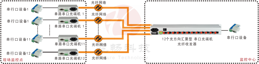星型 網(wǎng)絡  12路串口光纖集線器