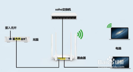 如何區(qū)分光貓、路由器和交換機(jī)？