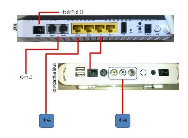 家用光纖貓?jiān)O(shè)備、光纖收發(fā)器和光電交換機(jī)簡述