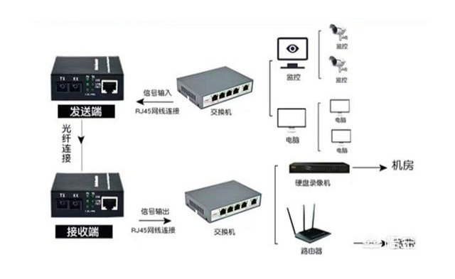 家用光纖貓?jiān)O(shè)備、光纖收發(fā)器和光電交換機(jī)簡述