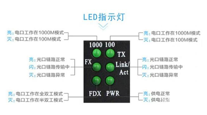 家用光纖貓?jiān)O(shè)備、光纖收發(fā)器和光電交換機(jī)簡述