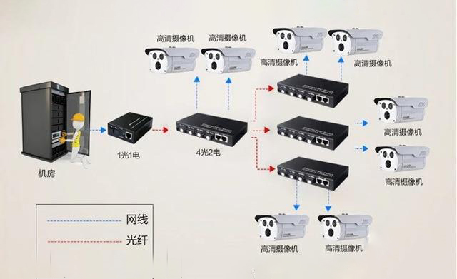 家用光纖貓?jiān)O(shè)備、光纖收發(fā)器和光電交換機(jī)簡述