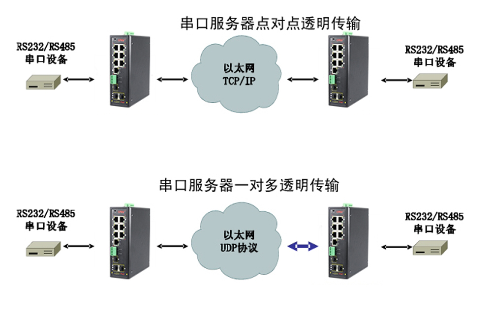 什么是集成串口服務器POE交換機？