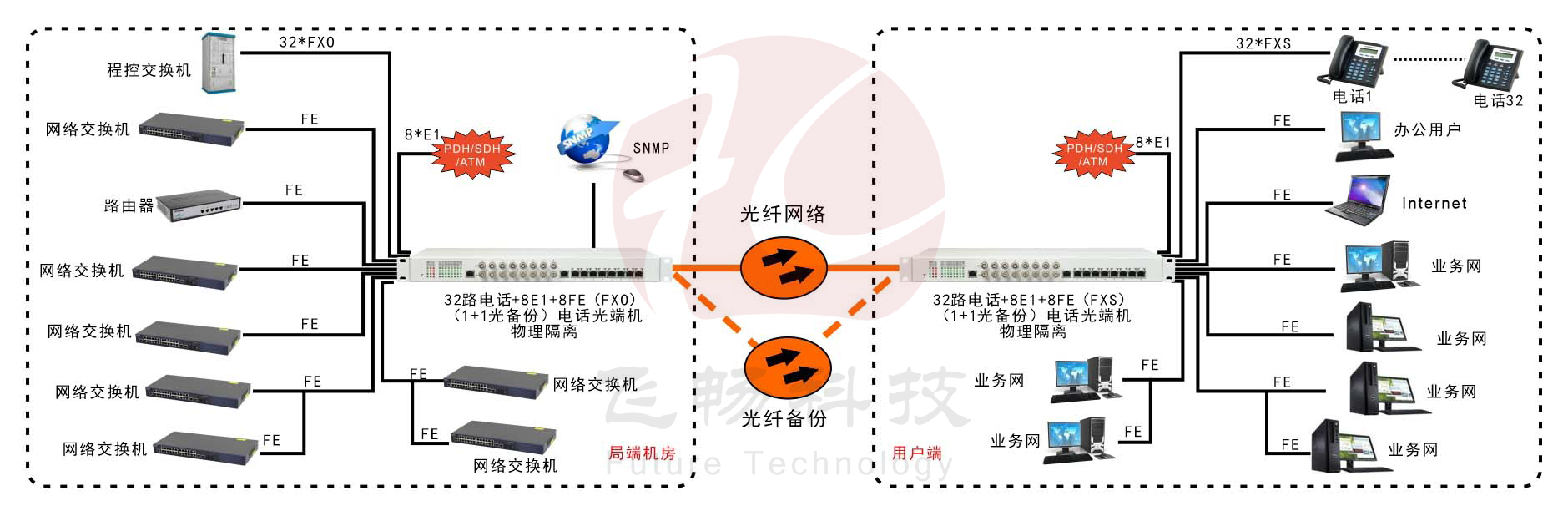 32路電話+8E1+8FE物理隔離（1+1光備份，19英寸）電話光端機(jī) 方案圖