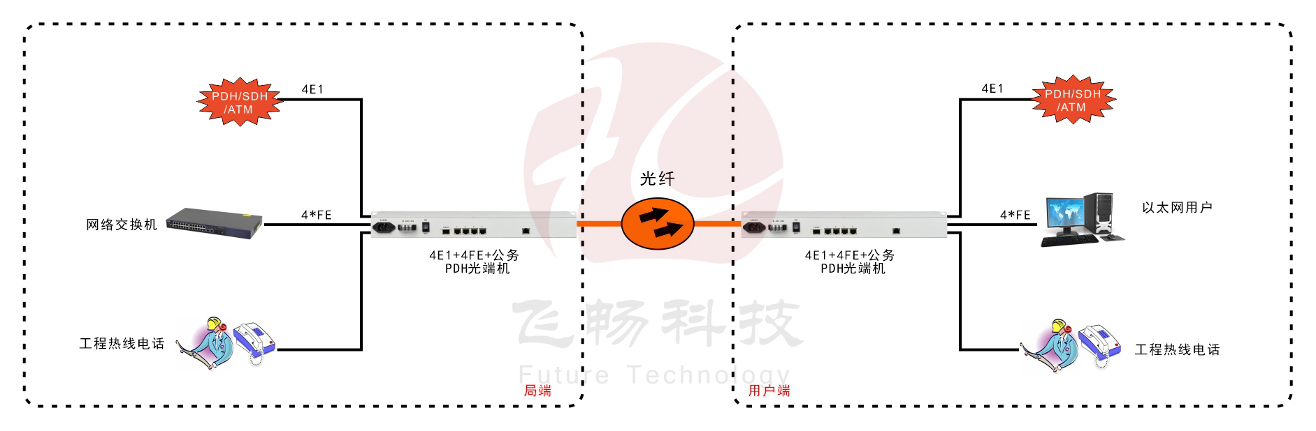 4E1+4ETH PDH光端機