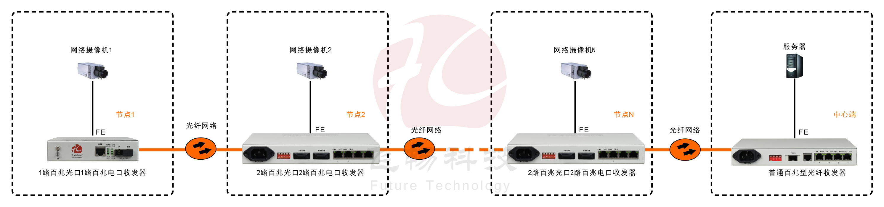 2光2電口級聯(lián)(節(jié)點(diǎn))型百兆以太網(wǎng)光纖收發(fā)器