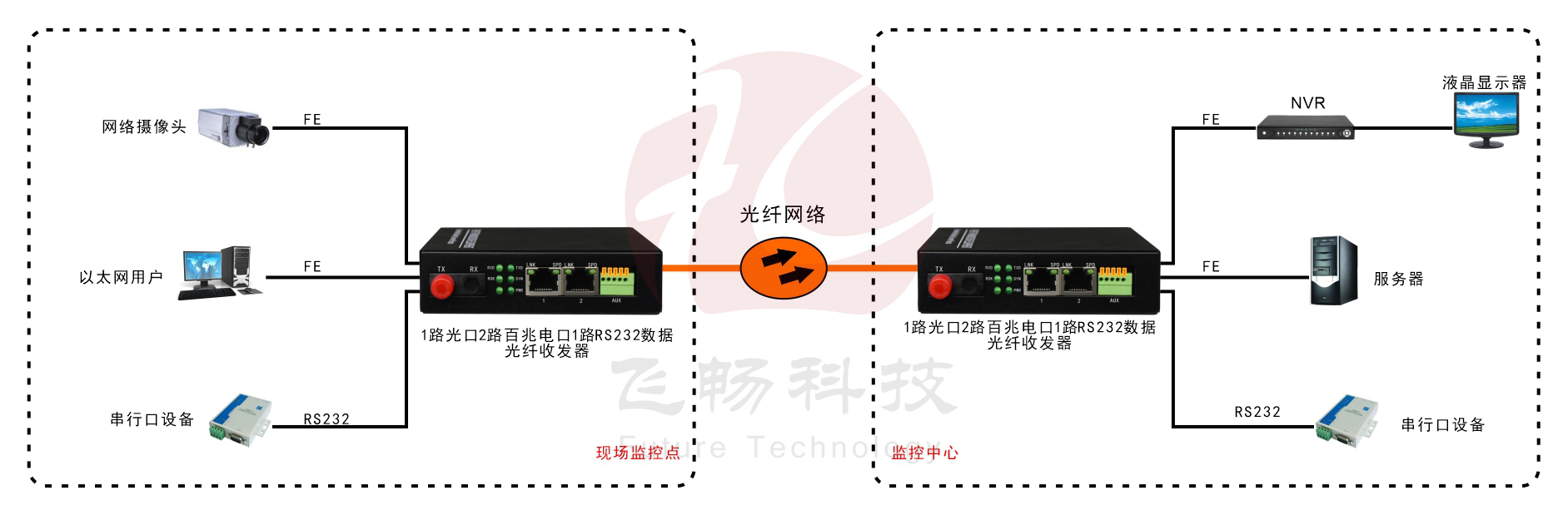 1路光口轉2路百兆以太網(wǎng)電口+1路數(shù)據(jù) 光纖收發(fā)器 方案圖